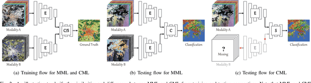 Figure 2 for More Diverse Means Better: Multimodal Deep Learning Meets Remote Sensing Imagery Classification