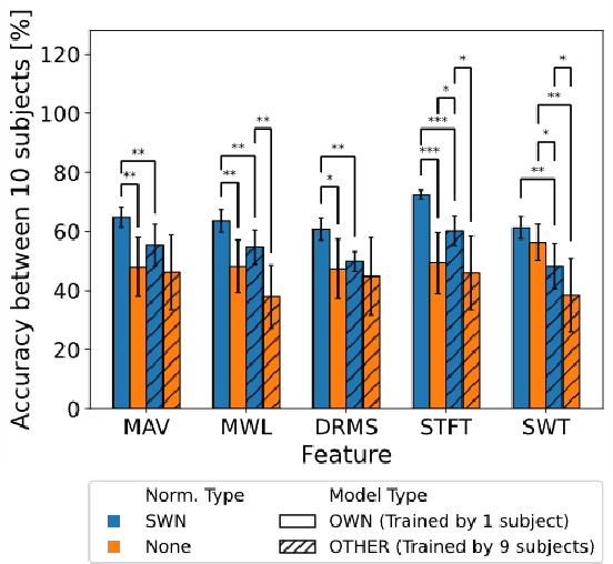 Figure 4 for Sliding-Window Normalization to Improve the Performance of Machine-Learning Models for Real-Time Motion Prediction Using Electromyography