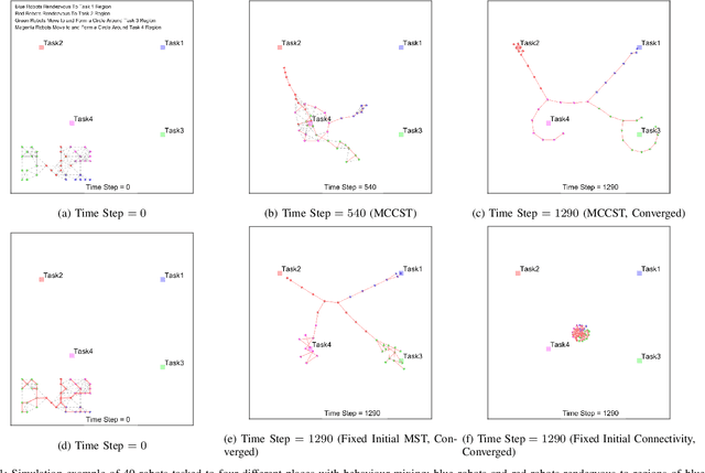 Figure 1 for Behavior Mixing with Minimum Global and Subgroup Connectivity Maintenance for Large-Scale Multi-Robot Systems