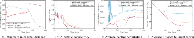 Figure 2 for Behavior Mixing with Minimum Global and Subgroup Connectivity Maintenance for Large-Scale Multi-Robot Systems
