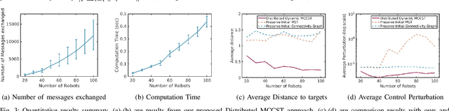 Figure 3 for Behavior Mixing with Minimum Global and Subgroup Connectivity Maintenance for Large-Scale Multi-Robot Systems