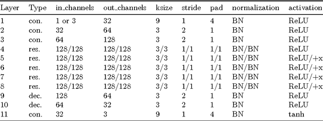 Figure 1 for Convolutional Sketch Inversion