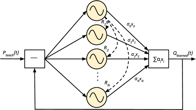 Figure 2 for Hierarchical Control for Bipedal Locomotion using Central Pattern Generators and Neural Networks
