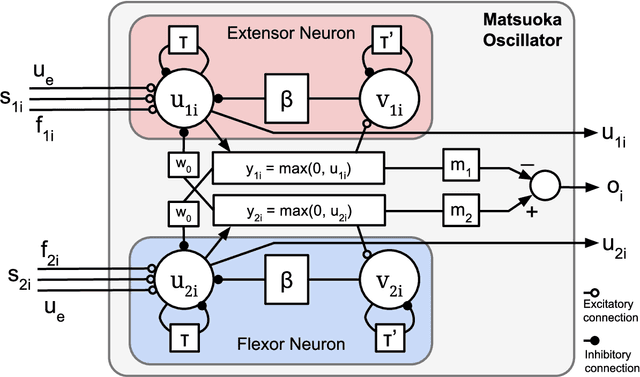 Figure 3 for Hierarchical Control for Bipedal Locomotion using Central Pattern Generators and Neural Networks