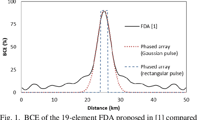 Figure 1 for Comments on Combining Switched TMAs and FDAs to Synthesize Dot-Shaped Beampatterns