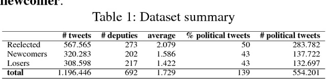 Figure 1 for When Politicians Talk About Politics: Identifying Political Tweets of Brazilian Congressmen