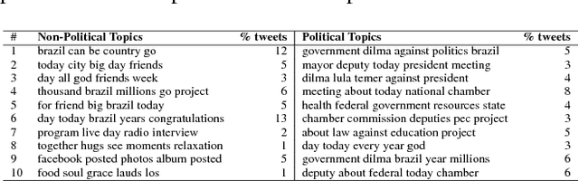 Figure 4 for When Politicians Talk About Politics: Identifying Political Tweets of Brazilian Congressmen