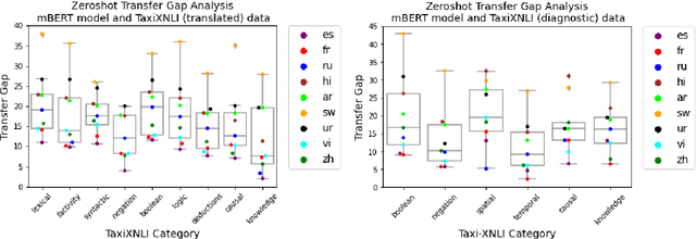 Figure 3 for Analyzing the Effects of Reasoning Types on Cross-Lingual Transfer Performance