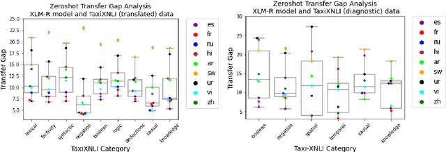 Figure 2 for Analyzing the Effects of Reasoning Types on Cross-Lingual Transfer Performance