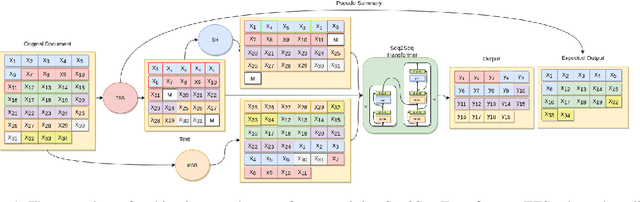 Figure 1 for ARMAN: Pre-training with Semantically Selecting and Reordering of Sentences for Persian Abstractive Summarization