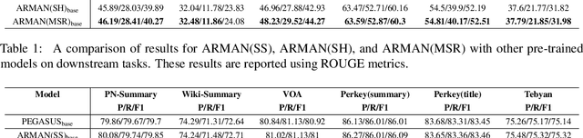 Figure 2 for ARMAN: Pre-training with Semantically Selecting and Reordering of Sentences for Persian Abstractive Summarization