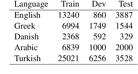 Figure 1 for ANDES at SemEval-2020 Task 12: A jointly-trained BERT multilingual model for offensive language detection