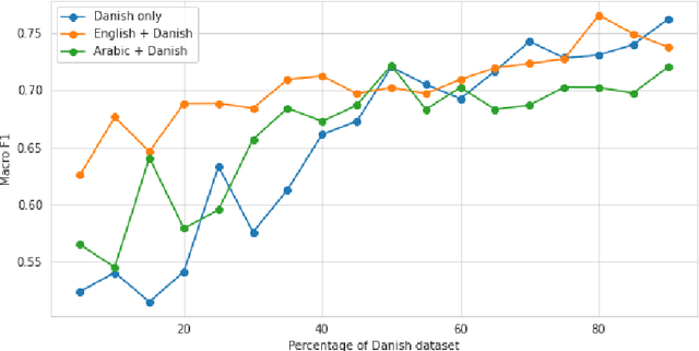 Figure 2 for ANDES at SemEval-2020 Task 12: A jointly-trained BERT multilingual model for offensive language detection