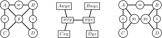 Figure 3 for Efficient Contraction of Large Tensor Networks for Weighted Model Counting through Graph Decompositions