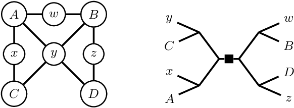 Figure 2 for Efficient Contraction of Large Tensor Networks for Weighted Model Counting through Graph Decompositions