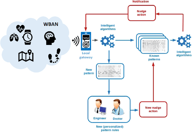 Figure 1 for ACTA: A Mobile-Health Solution for Integrated Nudge-Neurofeedback Training for Senior Citizens