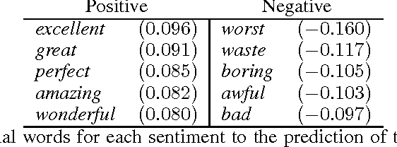 Figure 2 for Interpretation of Prediction Models Using the Input Gradient