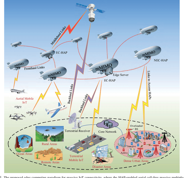 Figure 1 for An Edge Computing Paradigm for Massive IoT Connectivity over High-Altitude Platform Networks