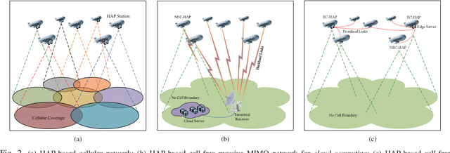 Figure 2 for An Edge Computing Paradigm for Massive IoT Connectivity over High-Altitude Platform Networks