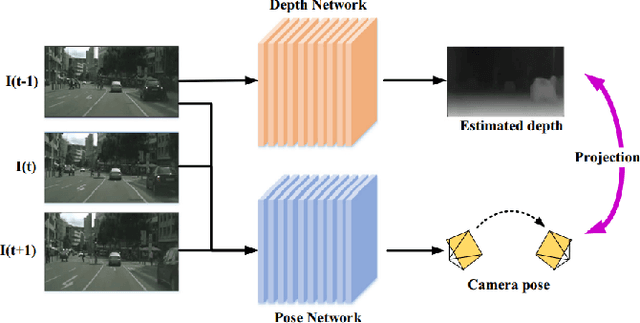 Figure 4 for Outdoor Monocular Depth Estimation: A Research Review