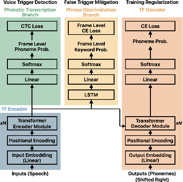 Figure 1 for Streaming Transformer for Hardware Efficient Voice Trigger Detection and False Trigger Mitigation