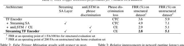 Figure 3 for Streaming Transformer for Hardware Efficient Voice Trigger Detection and False Trigger Mitigation