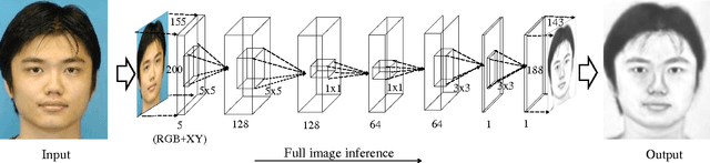 Figure 3 for End-to-End Photo-Sketch Generation via Fully Convolutional Representation Learning