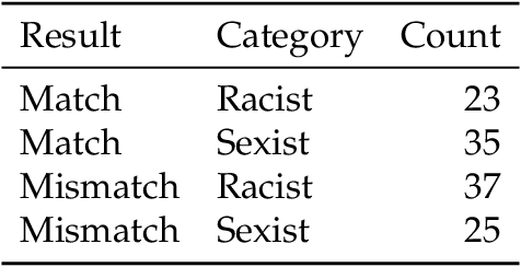 Figure 1 for Detecting Hate Speech with GPT-3