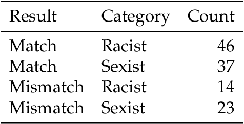 Figure 3 for Detecting Hate Speech with GPT-3