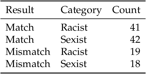 Figure 4 for Detecting Hate Speech with GPT-3