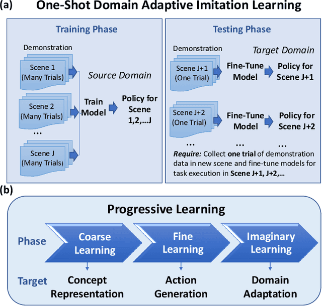 Figure 1 for One-Shot Domain-Adaptive Imitation Learning via Progressive Learning