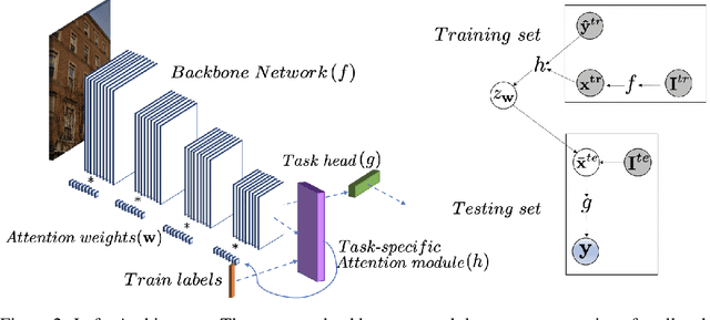 Figure 3 for Attentive Feature Reuse for Multi Task Meta learning