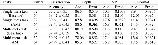 Figure 2 for Attentive Feature Reuse for Multi Task Meta learning