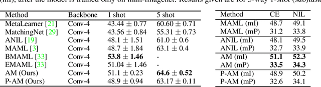 Figure 4 for Attentive Feature Reuse for Multi Task Meta learning