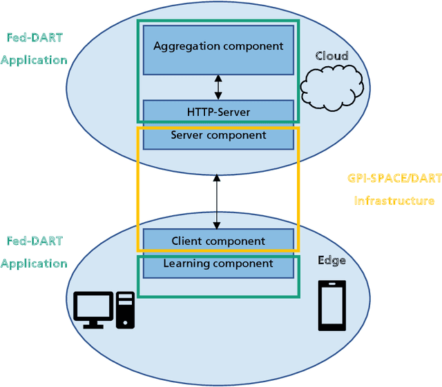 Figure 2 for Fed-DART and FACT: A solution for Federated Learning in a production environment