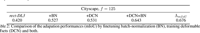 Figure 4 for Adaptable Deformable Convolutions for Semantic Segmentation of Fisheye Images in Autonomous Driving Systems