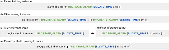 Figure 1 for Translate & Fill: Improving Zero-Shot Multilingual Semantic Parsing with Synthetic Data