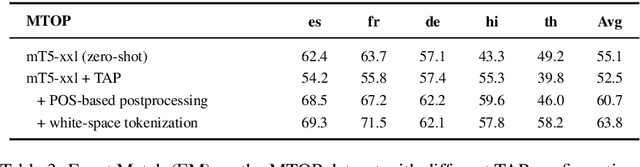 Figure 4 for Translate & Fill: Improving Zero-Shot Multilingual Semantic Parsing with Synthetic Data