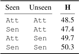 Figure 2 for Bias-Awareness for Zero-Shot Learning the Seen and Unseen