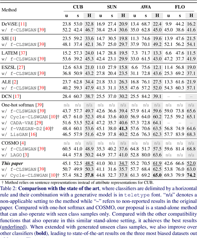 Figure 4 for Bias-Awareness for Zero-Shot Learning the Seen and Unseen