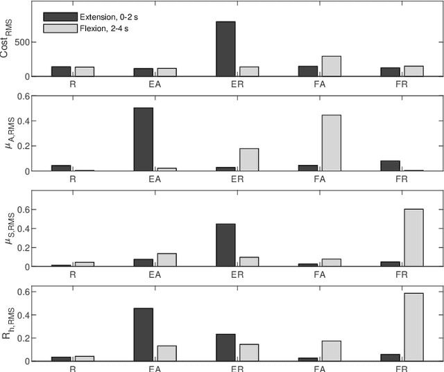 Figure 3 for Model Predictive Control for Human-Centred Lower Limb Robotic Assistance