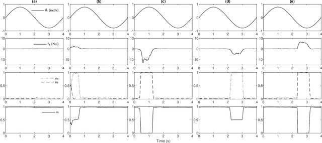 Figure 4 for Model Predictive Control for Human-Centred Lower Limb Robotic Assistance
