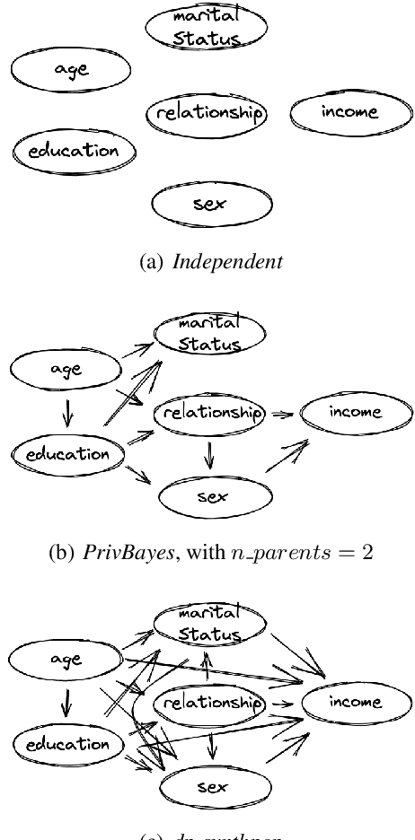 Figure 4 for dpart: Differentially Private Autoregressive Tabular, a General Framework for Synthetic Data Generation
