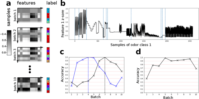 Figure 1 for Using context to make gas classifiers robust to sensor drift