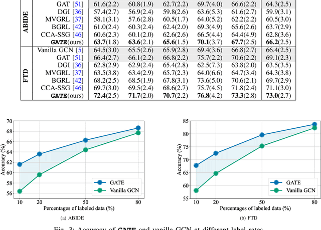 Figure 3 for GATE: Graph CCA for Temporal SElf-supervised Learning for Label-efficient fMRI Analysis