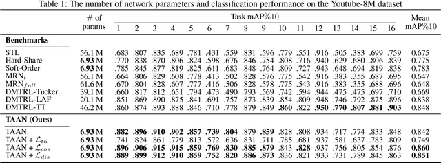 Figure 2 for Adaptive Activation Network and Functional Regularization for Efficient and Flexible Deep Multi-Task Learning