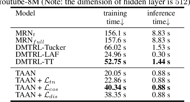 Figure 3 for Adaptive Activation Network and Functional Regularization for Efficient and Flexible Deep Multi-Task Learning