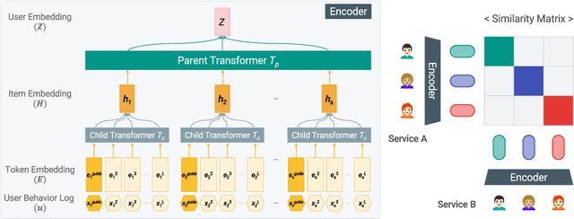 Figure 3 for Scaling Law for Recommendation Models: Towards General-purpose User Representations