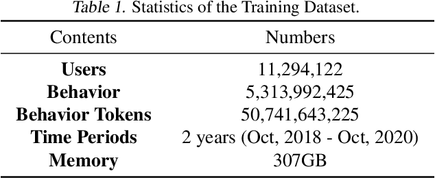 Figure 2 for Scaling Law for Recommendation Models: Towards General-purpose User Representations