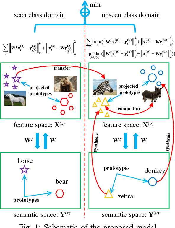 Figure 1 for Zero and Few Shot Learning with Semantic Feature Synthesis and Competitive Learning